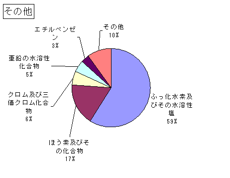 その他の排出状況