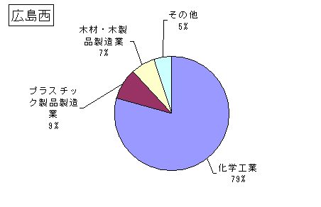 広島西の排出・移動状況