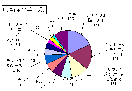 広島西（化学工業）の排出・移動状況