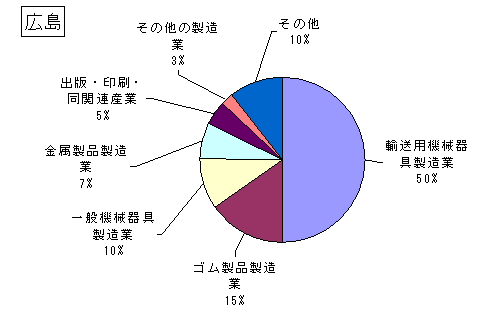 広島の排出・移動状況