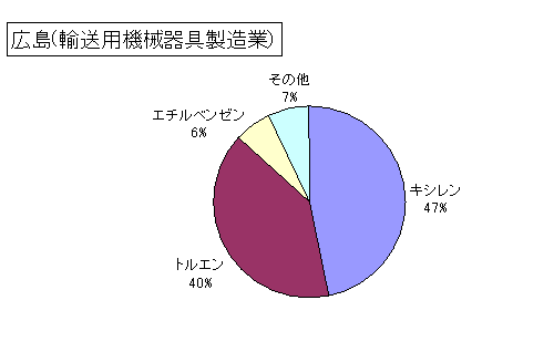 広島（輸送用機械器具製造業）の排出・移動状況