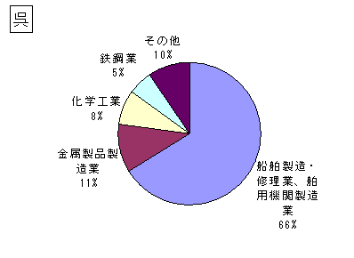 呉の排出・移動状況