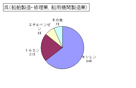 呉（船舶製造・修理業、船用機関製造業）の排出・移動状況