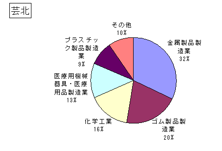 芸北の排出・移動状況