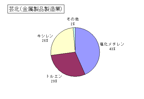 芸北（金属製品製造業）の排出・移動状況