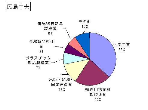 広島中央の排出・移動状況