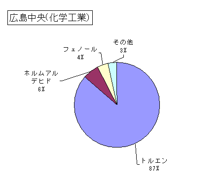 広島中央（化学工業）の排出・移動状況