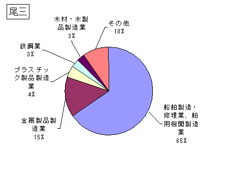 尾三の排出・移動状況