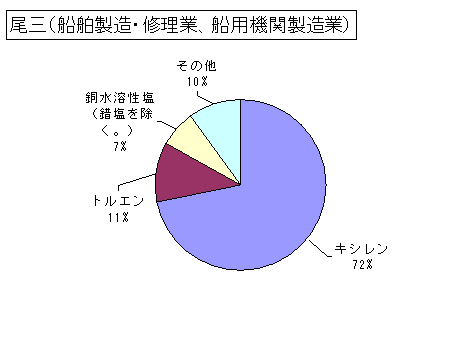 尾三（船舶製造・修理業、船用機関製造業）の排出・移動状況