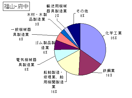 福山・府中の排出・移動状況