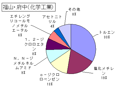 福山・府中（化学工業）の排出・移動状況