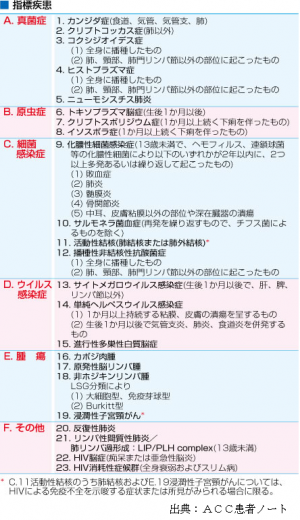 23の指標疾患