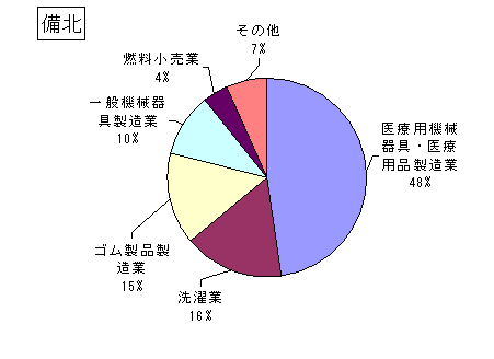 備北の排出・移動状況