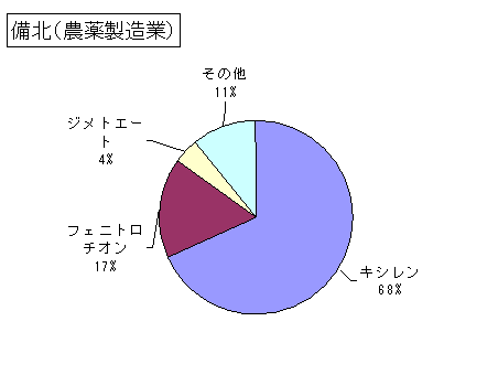 備北（農薬製造業）の排出・移動状況