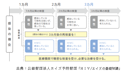 検査を受ける時期