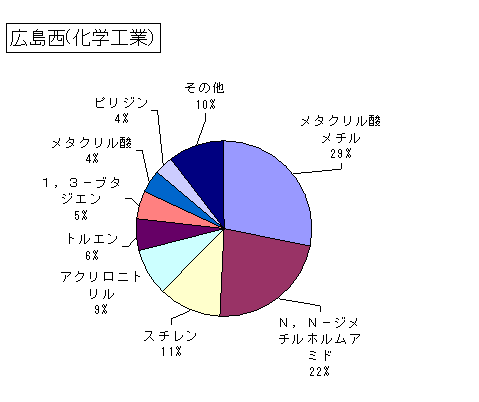広島西(化学工業)の排出状況
