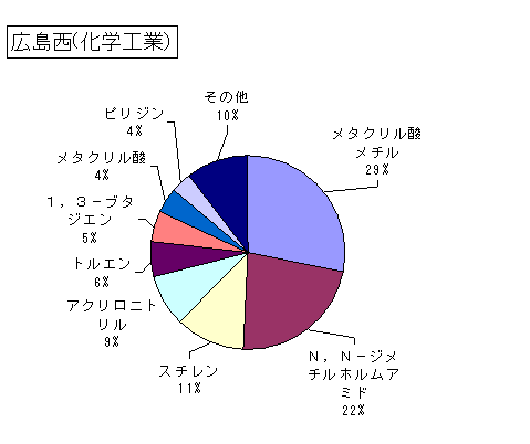 広島西（化学工業）の排出状況