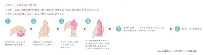 コンドームの正しい使い方図