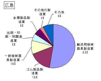 広島の排出状況