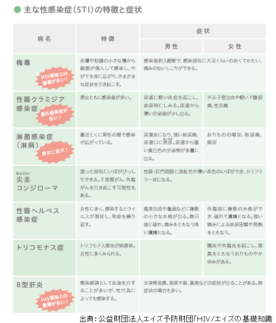 主な性感染症の特徴と症状