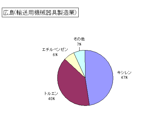 広島(輸送用機械器具製造業)の排出状況