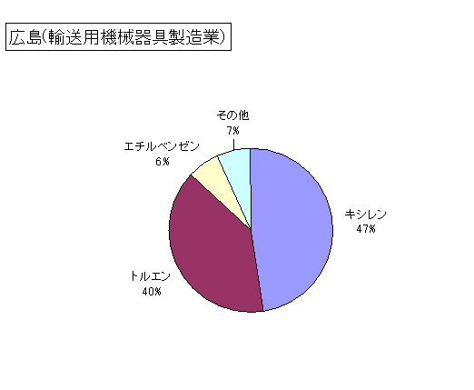 広島（輸送用機械器具製造業）の排出状況