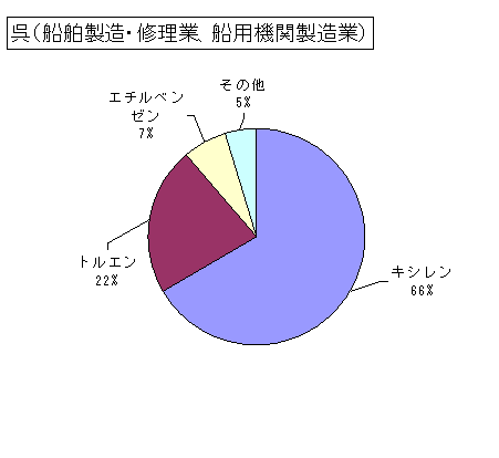 呉(船舶製造・修理業、船用機関製造業)の排出状況