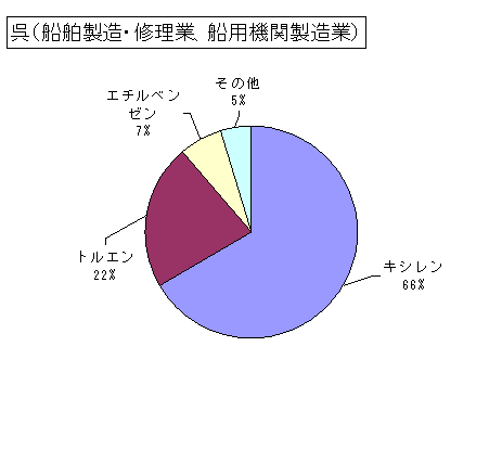 呉（船舶製造・修理業、船用機関製造業）の排出状況