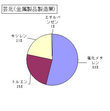 芸北(金属製品製造業)の排出状況