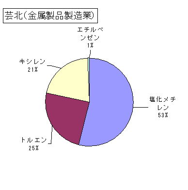 芸北（金属製品製造業）の排出状況