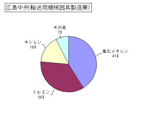 広島中央(輸送用機械器具製造業)の排出状況