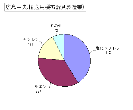 広島中央（輸送用機械器具製造業）の排出状況