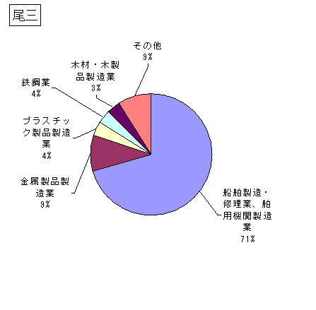 尾三の排出状況