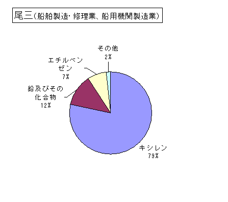 尾三(船舶製造・修理業、船用機関製造業)の排出状況