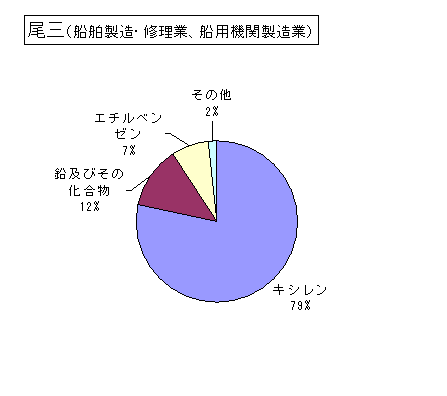 尾三（船舶製造・修理業、船用機関製造業）の排出状況