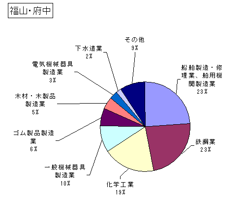 福山・府中の排出状況