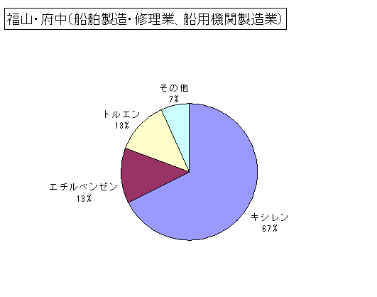 福山・府中(船舶製造・修理業、船用機関製造業)の排出状況