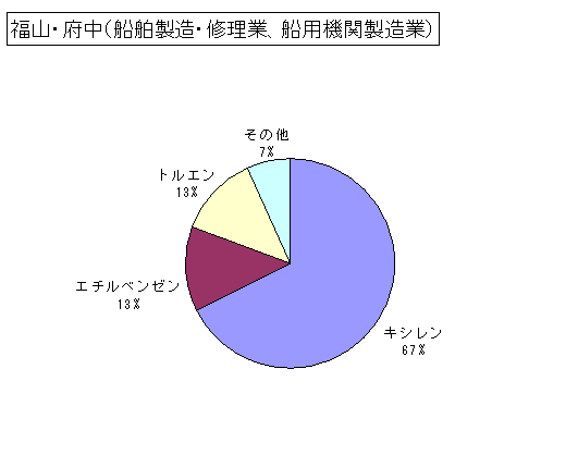 福山・府中（船舶製造・修理業、船用機関製造業）の排出状況