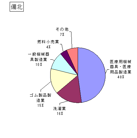 備北の排出状況