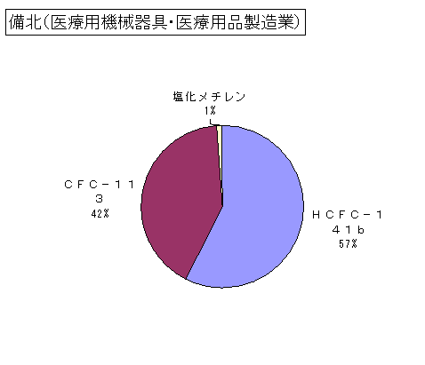 備北(医療用機械器具・医療用品製造業)の排出状況