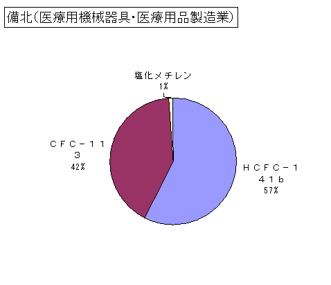 備北（医療用機械器具・医療用品製造業）の排出状況