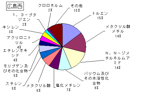 広島西の排出・移動状況