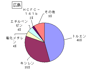 広島の排出・移動状況