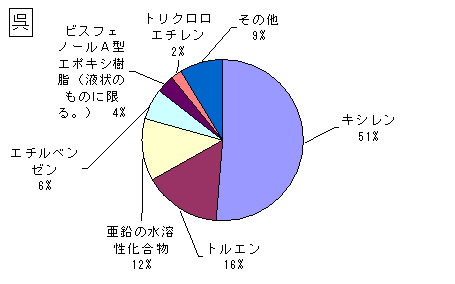 呉の排出・移動状況