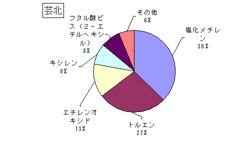 芸北の排出・移動状況