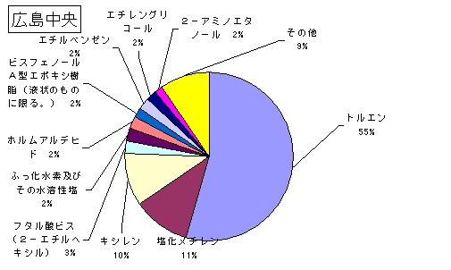 広島中央の排出・移動状況