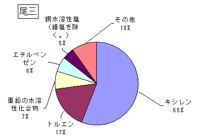 尾三の排出・移動状況