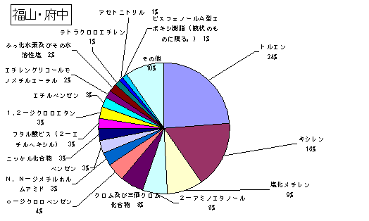 福山・府中の排出・移動状況