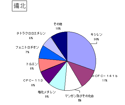 備北の排出・移動状況