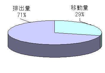 届出排出量及び届出移動量の表